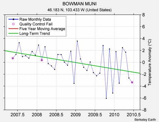 BOWMAN MUNI Raw Mean Temperature