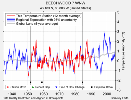 BEECHWOOD 7 WNW comparison to regional expectation