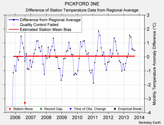 PICKFORD 3NE difference from regional expectation