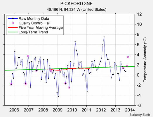 PICKFORD 3NE Raw Mean Temperature