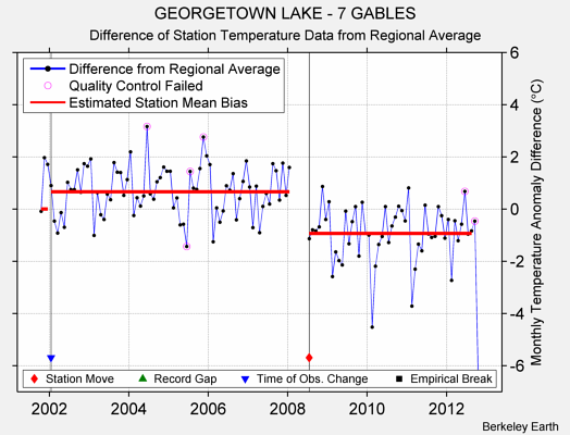 GEORGETOWN LAKE - 7 GABLES difference from regional expectation