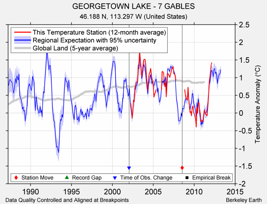 GEORGETOWN LAKE - 7 GABLES comparison to regional expectation