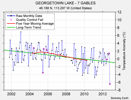 GEORGETOWN LAKE - 7 GABLES Raw Mean Temperature