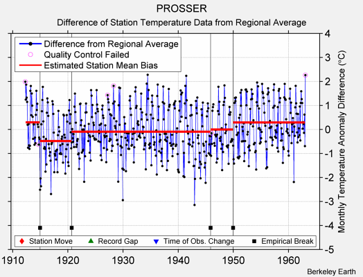 PROSSER difference from regional expectation