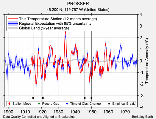 PROSSER comparison to regional expectation