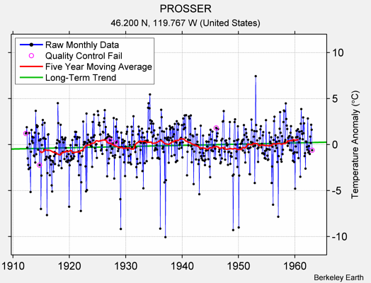 PROSSER Raw Mean Temperature