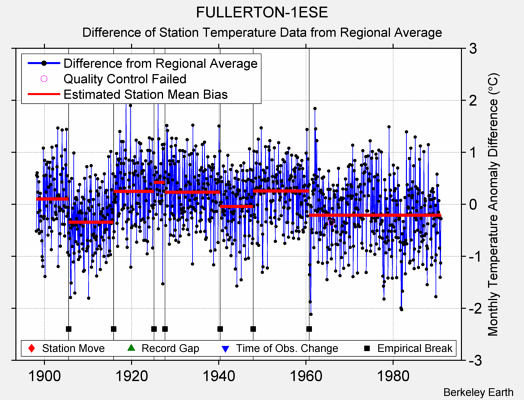 FULLERTON-1ESE difference from regional expectation