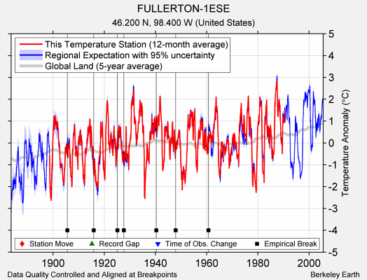 FULLERTON-1ESE comparison to regional expectation