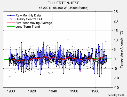 FULLERTON-1ESE Raw Mean Temperature