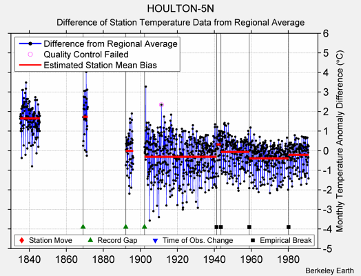 HOULTON-5N difference from regional expectation