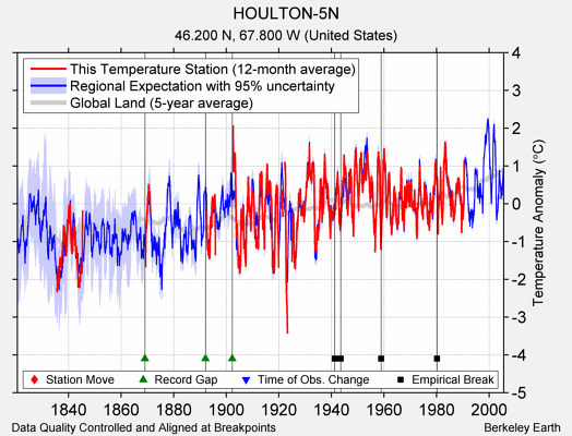 HOULTON-5N comparison to regional expectation