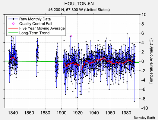 HOULTON-5N Raw Mean Temperature