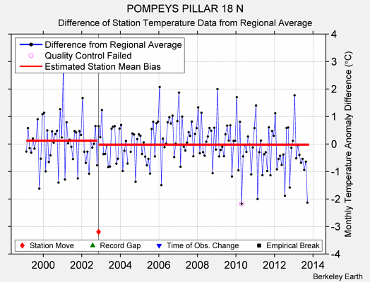 POMPEYS PILLAR 18 N difference from regional expectation