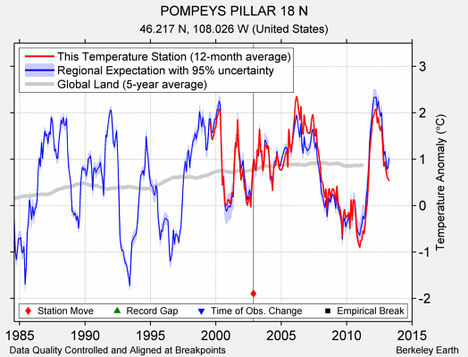 POMPEYS PILLAR 18 N comparison to regional expectation