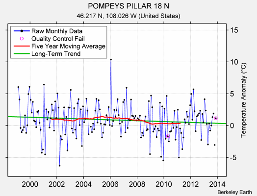 POMPEYS PILLAR 18 N Raw Mean Temperature