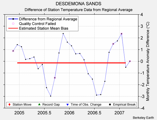 DESDEMONA SANDS difference from regional expectation