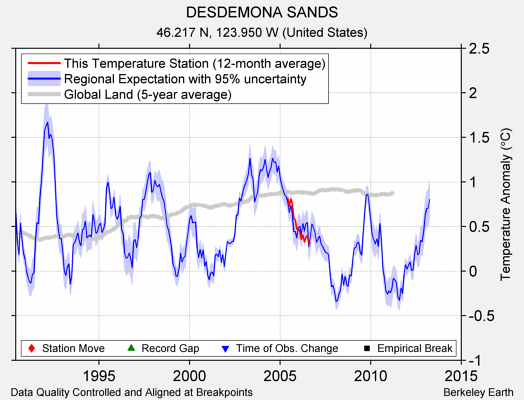 DESDEMONA SANDS comparison to regional expectation