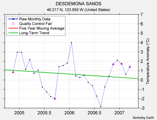 DESDEMONA SANDS Raw Mean Temperature