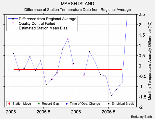 MARSH ISLAND difference from regional expectation