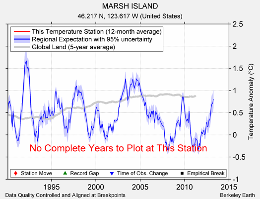 MARSH ISLAND comparison to regional expectation