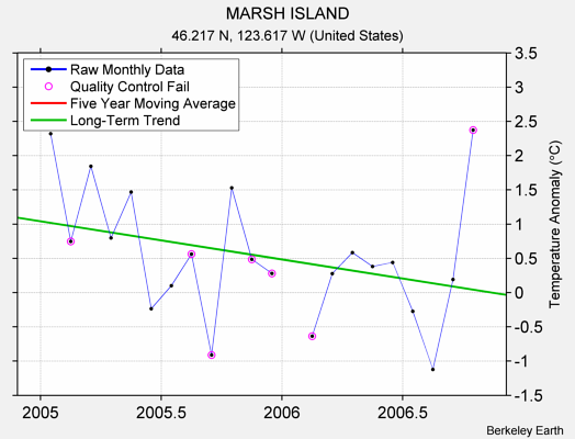 MARSH ISLAND Raw Mean Temperature