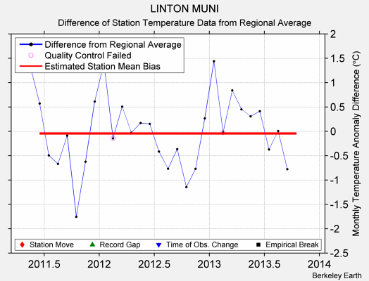 LINTON MUNI difference from regional expectation