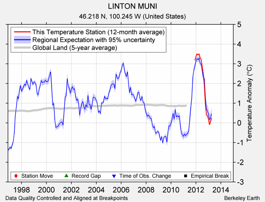 LINTON MUNI comparison to regional expectation