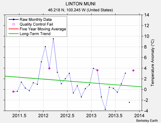 LINTON MUNI Raw Mean Temperature