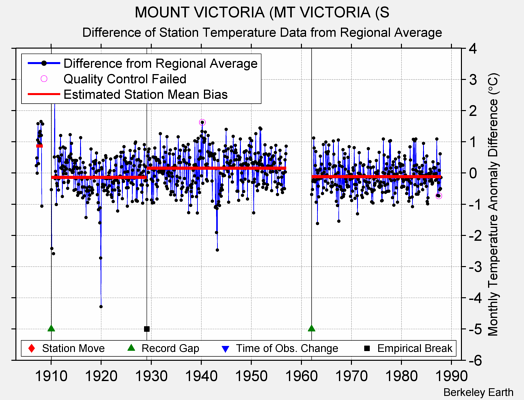 MOUNT VICTORIA (MT VICTORIA (S difference from regional expectation