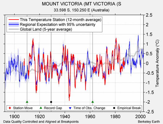 MOUNT VICTORIA (MT VICTORIA (S comparison to regional expectation