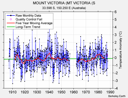 MOUNT VICTORIA (MT VICTORIA (S Raw Mean Temperature