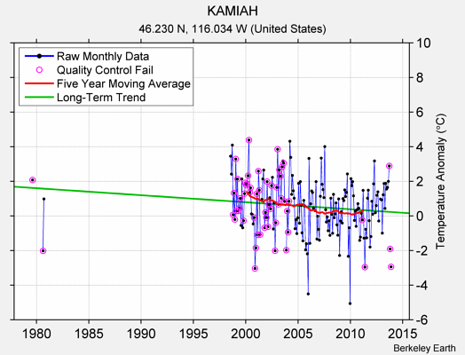 KAMIAH Raw Mean Temperature