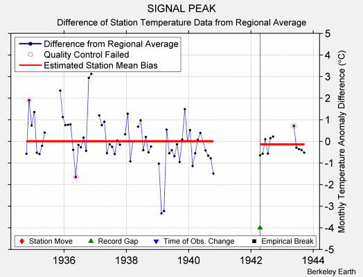 SIGNAL PEAK difference from regional expectation