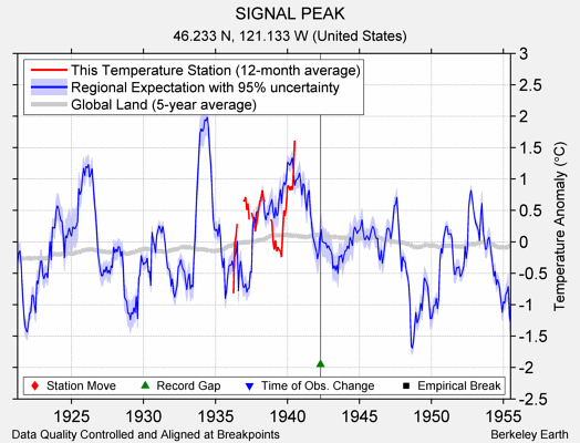 SIGNAL PEAK comparison to regional expectation