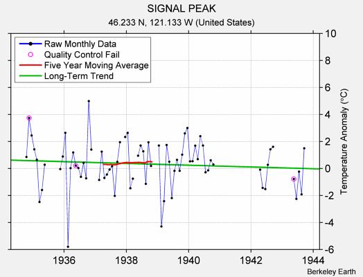 SIGNAL PEAK Raw Mean Temperature