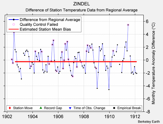 ZINDEL difference from regional expectation