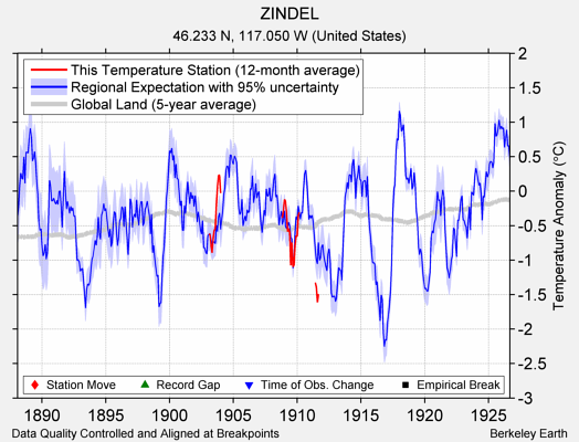 ZINDEL comparison to regional expectation