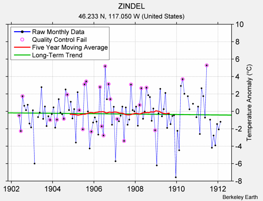 ZINDEL Raw Mean Temperature