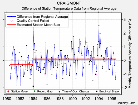 CRAIGMONT difference from regional expectation