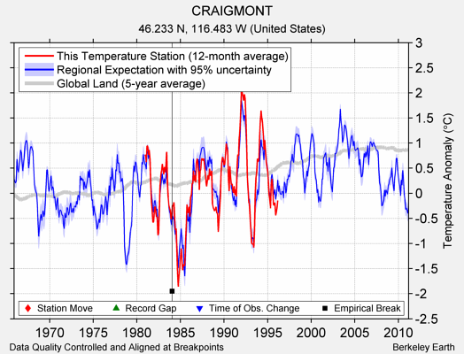 CRAIGMONT comparison to regional expectation