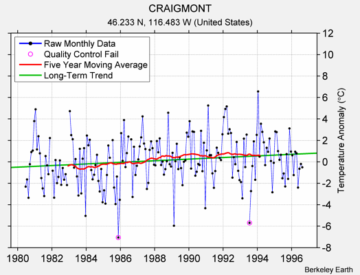 CRAIGMONT Raw Mean Temperature