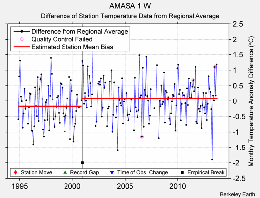 AMASA 1 W difference from regional expectation