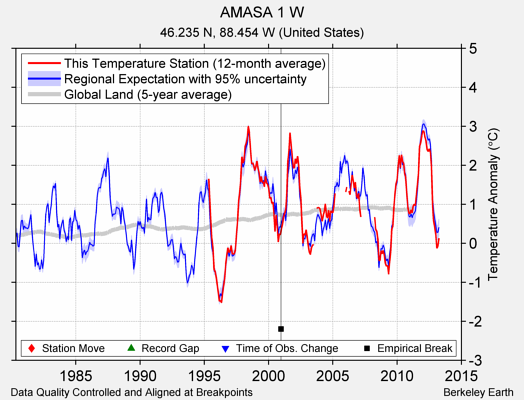 AMASA 1 W comparison to regional expectation