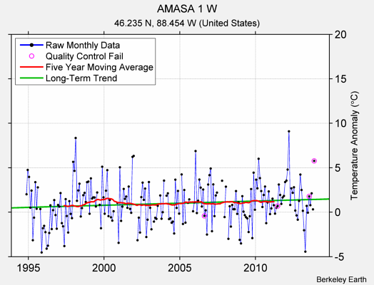 AMASA 1 W Raw Mean Temperature