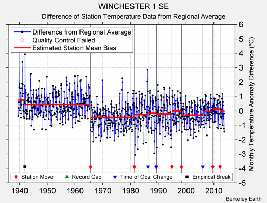 WINCHESTER 1 SE difference from regional expectation