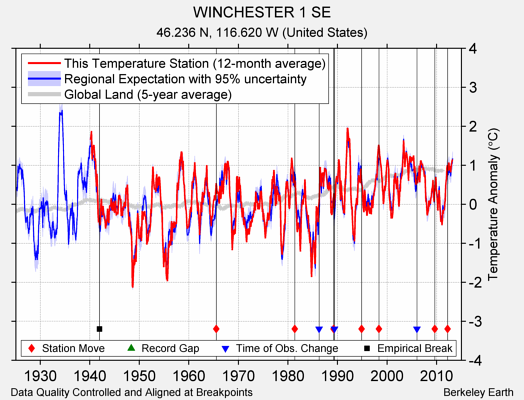 WINCHESTER 1 SE comparison to regional expectation