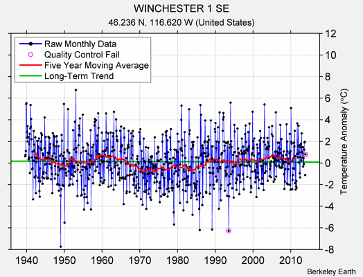 WINCHESTER 1 SE Raw Mean Temperature