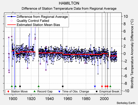 HAMILTON difference from regional expectation