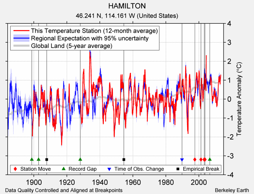 HAMILTON comparison to regional expectation