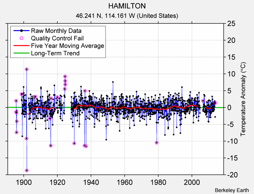 HAMILTON Raw Mean Temperature